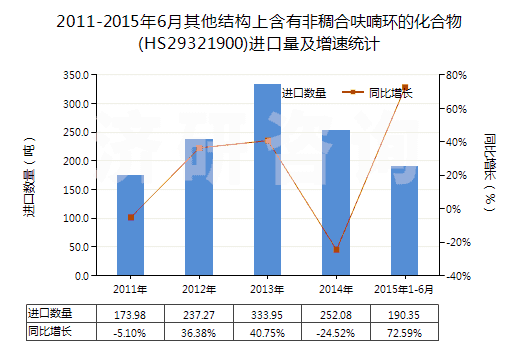 2011-2015年6月其他結(jié)構(gòu)上含有非稠合呋喃環(huán)的化合物(HS29321900)進口量及增速統(tǒng)計